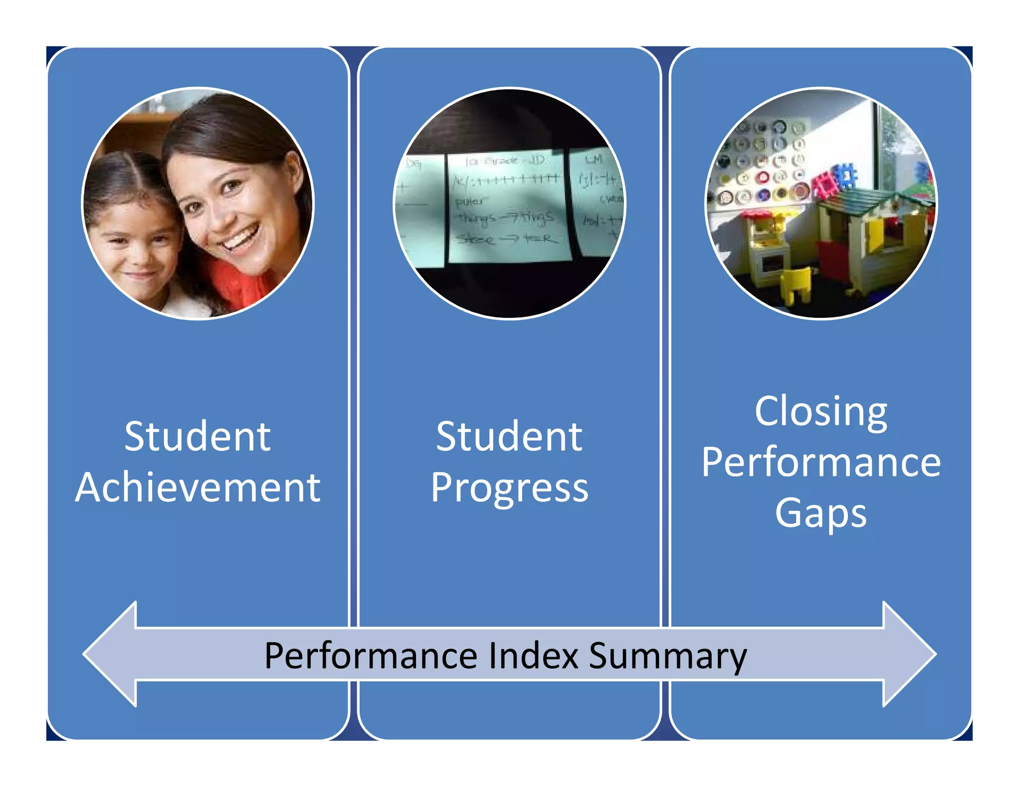 Student
Achievement
Student
Progress
Closing
Performance
Gaps
Performance Index Summary
 