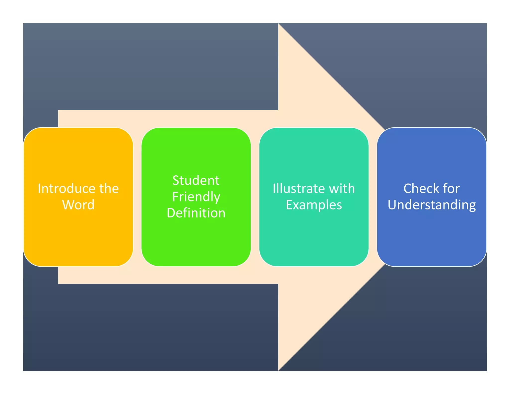 Introduce the
Word
Student
Friendly
Definition
Illustrate with
Examples
Check for
Understanding
 
