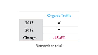 Remember this?
Organic Traffic
2017 X
2016 Y
Change -45.6%
 