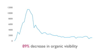 89% decrease in organic visibility
 