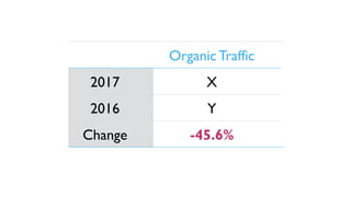 Organic Traffic
2017 X
2016 Y
Change -45.6%
 