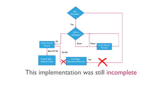 This implementation was still incomplete
 