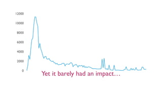 Yet it barely had an impact…
 