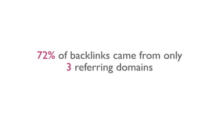 72% of backlinks came from only
3 referring domains
 