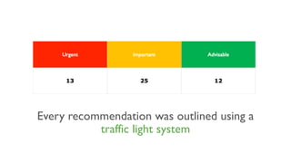 Every recommendation was outlined using a
traffic light system
 