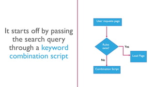 It starts off by passing
the search query
through a keyword
combination script
 
