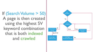 If (SearchVolume > 50)
A page is then created
using the highest SV
keyword combination
that is both indexed
and crawled
 