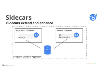 Composite Container Application
Sidecars
Application Container
node.js
Git
Synchronizer
Sidecars extend and enhance
Sidecar Container
 