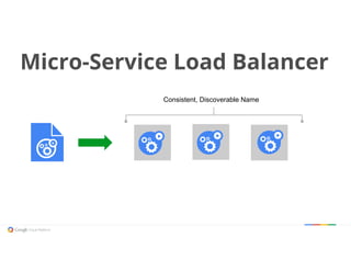 Micro-Service Load Balancer
Consistent, Discoverable Name
 