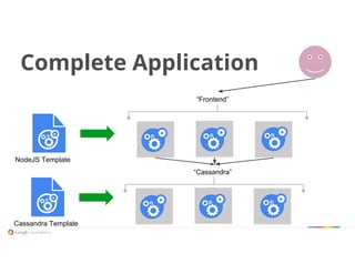 Complete Application
“Cassandra”
Cassandra Template
“Frontend”
NodeJS Template
 