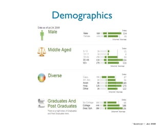 Demographics *Quantcast – July 2009 