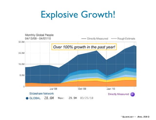 Explosive Growth! *Quantcast – April 2010 Over 100% growth in the past year! 