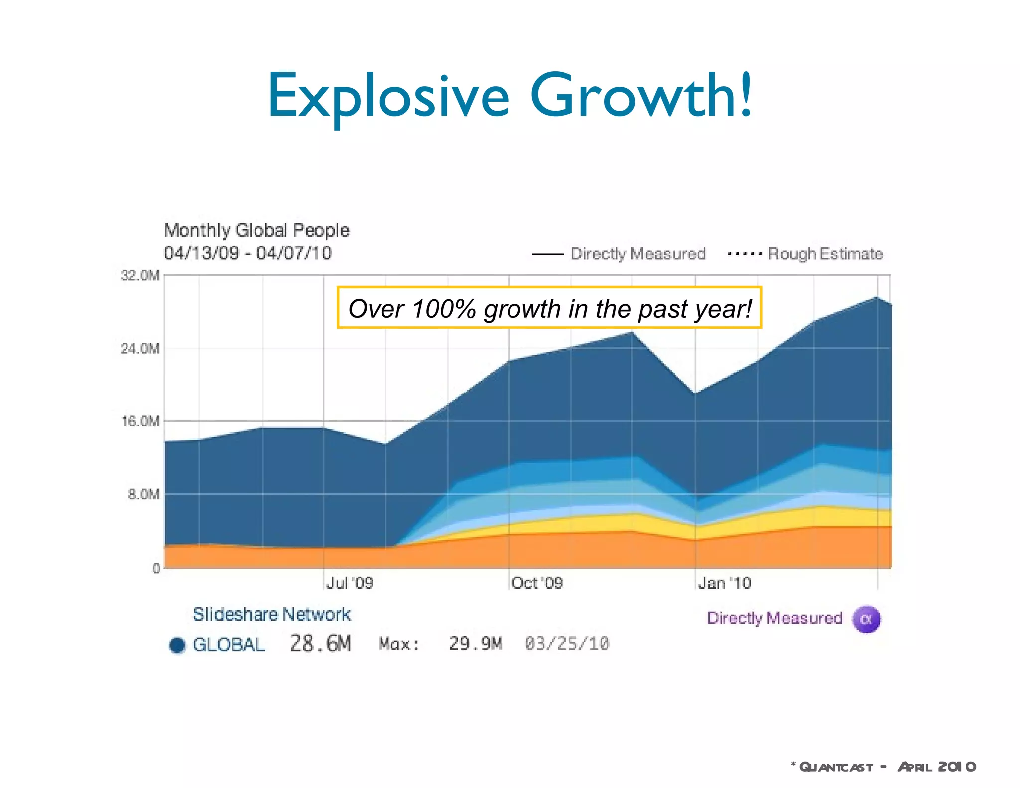 Explosive Growth! *Quantcast – April 2010 Over 100% growth in the past year! 