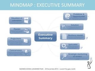 BUSINESS MODEL & BUSINESS PLAN - 23 Novembre 2015 – Laurent Sougey-Lardin
MINDMAP : EXECUTIVE SUMMARY
 
