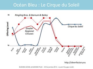 BUSINESS MODEL & BUSINESS PLAN - 23 Novembre 2015 – Laurent Sougey-Lardin
Océan Bleu : Le Cirque du Soleil
http://ideenfactory.eu
 