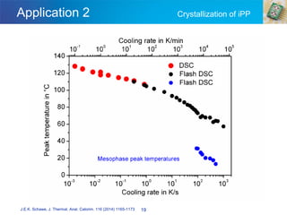 Application 2 Crystallization of iPP
19
J.E.K. Schawe, J. Thermal. Anal. Calorim. 116 (2014) 1165-1173
 