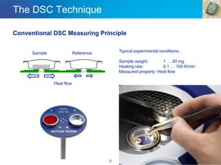 5
The DSC Technique
Conventional DSC Measuring Principle
Reference
Sample
Heat flow
Typical experimental conditions:
Sample weight: 1 … 20 mg
Heating rate: 0.1 … 100 K/min
Measured property: Heat flow
 