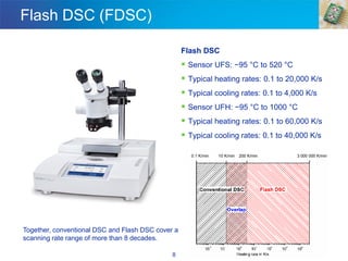 Flash DSC (FDSC)
Flash DSC
▪ Sensor UFS: −95 °C to 520 °C
▪ Typical heating rates: 0.1 to 20,000 K/s
▪ Typical cooling rates: 0.1 to 4,000 K/s
▪ Sensor UFH: −95 °C to 1000 °C
▪ Typical heating rates: 0.1 to 60,000 K/s
▪ Typical cooling rates: 0.1 to 40,000 K/s
8
Together, conventional DSC and Flash DSC cover a
scanning rate range of more than 8 decades.
0.1 K/min 10 K/min 200 K/min 3 000 000 K/min
 