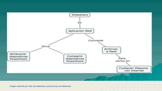 imagen obtenida de: http://es.slideshare.net/zenizo/qu-es-slideshare
 