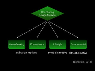 (Schaefers, 2013)
EnvironmentalLifestyleConvenienceValue-Seeking
Car Sharing
Usage Motives
utilitarian motives altruistic motivesymbolic motive
 