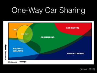 (Viviani, 2013)
One-Way Car Sharing
 