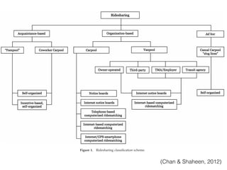 Figure 1. Ridesharing classiﬁcation scheme.
(Chan & Shaheen, 2012)
 