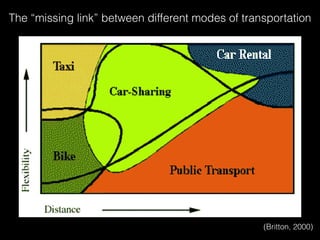 re roughly is how carsharing fits in with the other near-by modes in the n
nfiguration:
Source: The first time I saw this graphic was in 1973 in a pioneering study by the
The “missing link” between different modes of transportation
(Britton, 2000)
 