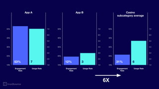 7.0
6.0
5.0
4.0
3.0
2.0
1.0
53% 7
Engagement
Rate
Usage Rate
50%
40%
30%
20%
10%
App A
7.0
6.0
5.0
4.0
3.0
2.0
1.0
12% 3
Engagement
Rate
Usage Rate
50%
40%
30%
20%
10%
App B
7.0
6.0
5.0
4.0
3.0
2.0
1.0
6
Engagement
Rate
Usage Rate
50%
40%
30%
20%
10%
Casino
subcategory average
31%
6X
 