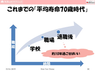 これまでの「平均寿命70歳時代」
15 Dec 2019 Show Your Change 30
学校
職場
退職後
約10年過ごせばいい
時間
職
能
 