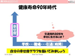 健康寿命90年時代
15 Dec 2019 Show Your Change 31
学校・・・職場・・・引退（時間）
幸
せ
度
引退後約３０年を
幸せに生きるには？
自分の幸せ度グラフを描いてみましょう
 