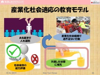 産業化社会適応の教育モデル
15 Dec 2019 Show Your Change 34
欠損した状態
に補充社会依存の
能力評価
ある基準で
人を選別
産業化社会組織で
過不足ない行動
 