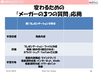 変わるための
「メーガーの３つの質問」応用
例）プレゼンテーションで学ぶ
学習目標 発表内容
評価
プレゼンテーション・ファイル作成
発表（締め切り期日がある）
スライド・シェア/YouTubeで公開
学習方略
発表内容構成：マインドマップ
発表資料収集：インターネット、kindle
発表資料作成：パワーポイント
発表
15 Dec 2019 Show Your Change 56
 