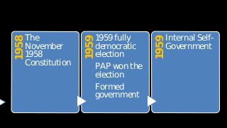 1958
The
November
1958
Constitution
1959
1959 fully
democratic
election
PAP won the
election
Formed
government
1959
Internal Self-
Government
 