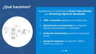 ¿Qué hacemos?
Ayudamos a su empresa a atraer más clientes
con Marketing Digital de Resultados
● 1000+ campañas digitales pre-conﬁguradas
● Optimización automatizada de campañas
digitales (escalabilidad y + resultados)
● Grabación de llamadas y panel de resultados
online
● Equipo de expertos con atención 100% a
distancia y presencial
 