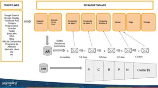 Captura:
Freebie
Gracias:
Revisa
Email
Contenido
de Valor 1
Contenido
de Valor 2
Contenido
de Valor 3
Ventas Pago Entrega
AR 0
Inmediato 1-2 días 1-2 días 1-2 días 1-2 días
1 2 3 4
Gatilla
Secuencia
Automática
CRM
CP R P N Cierre $$
TRAFICO WEB
Google Search
Google Display
Facebook Ads
Compra
Programática
Youtube
Twitter
Email Mkt
SEO
Blog
Mkt de Contenidos
Programa de
Afiliados
Mercado Libre
etc
etc
...
RE MARKETING ADS
 