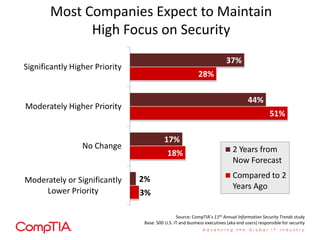 Most Companies Expect to Maintain
High Focus on Security
37%

Significantly Higher Priority

28%
44%

Moderately Higher Pr...
