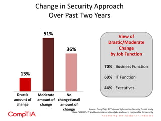 Change in Security Approach
Over Past Two Years
51%
36%

View of
Drastic/Moderate
Change
by Job Function
70% Business Func...