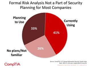 Formal Risk Analysis Not a Part of Security
Planning for Most Companies
Planning
to Use

Currently
Using

33%
41%

No plan...