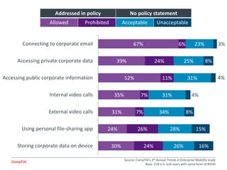 67%
39%
52%
35%
31%
24%
30%
6%
24%
11%
7%
7%
26%
24%
23%
25%
31%
31%
34%
28%
26%
3%
8%
4%
4%
8%
15%
16%
Connecting to corporate email
Accessing private corporate data
Accessing public corporate information
Internal video calls
External video calls
Using personal file-sharing app
Storing corporate data on device
Source: CompTIA’s 3rd Annual Trends in Enterprise Mobility study
Base: 218 U.S. end users with some form of BYOD
Addressed in policy No policy statement
Allowed Prohibited Acceptable Unacceptable
 