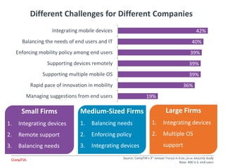 Source: CompTIA’s 3rd Annual Trends in Enterprise Mobility study
Base: 400 U.S. end users
Different Challenges for Different Companies
Medium-Sized Firms Large Firms
1. Integrating devices
2. Multiple OS
support
3. Enforcing policy
1. Balancing needs
2. Enforcing policy
3. Integrating devices
Small Firms
1. Integrating devices
2. Remote support
3. Balancing needs
19%
36%
39%
39%
39%
40%
42%
Managing suggestions from end users
Rapid pace of innovation in mobility
Supporting multiple mobile OS
Supporting devices remotely
Enforcing mobility policy among end users
Balancing the needs of end users and IT
Integrating mobile devices
 