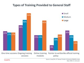 Types of Training Provided to General Staff
29%
38%
23%
8%
30%
27%
46%
23%
19%
23%
27%
56%
45%
24%
14%
One-time sessions Ongoing training
sessions
Online training
modules
Pointer to written
policy
No official training
Small
Medium
Large
Source: CompTIA’s 3rd Annual Trends in Enterprise Mobility study
Base: 400 U.S. end users
 