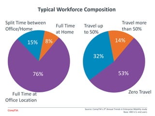 Typical Workforce Composition
76%
15% 8%
Full Time
at Home
Full Time at
Office Location
Split Time between
Office/Home
53%
32%
14%
Zero Travel
Travel up
to 50%
Travel more
than 50%
Source: CompTIA’s 3rd Annual Trends in Enterprise Mobility study
Base: 400 U.S. end users
 
