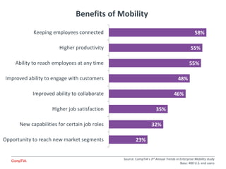 Benefits of Mobility
23%
32%
35%
46%
48%
55%
55%
58%
Opportunity to reach new market segments
New capabilities for certain job roles
Higher job satisfaction
Improved ability to collaborate
Improved ability to engage with customers
Ability to reach employees at any time
Higher productivity
Keeping employees connected
Source: CompTIA’s 3rd Annual Trends in Enterprise Mobility study
Base: 400 U.S. end users
 