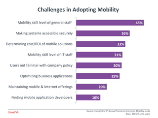 Challenges in Adopting Mobility
16%
20%
29%
30%
31%
33%
36%
45%
Finding mobile application developers
Maintaining mobile & Internet offerings
Optimizing business applications
Users not familiar with company policy
Mobility skill level of IT staff
Determining cost/ROI of mobile solutions
Making systems accessible securely
Mobility skill level of general staff
Source: CompTIA’s 3rd Annual Trends in Enterprise Mobility study
Base: 400 U.S. end users
 