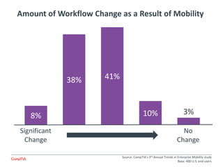 Amount of Workflow Change as a Result of Mobility
8%
38% 41%
10% 3%
Significant
Change
No
Change
Source: CompTIA’s 3rd Annual Trends in Enterprise Mobility study
Base: 400 U.S. end users
 