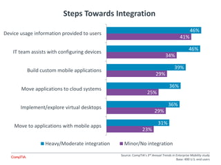 Steps Towards Integration
46%
46%
39%
36%
36%
31%
41%
34%
29%
25%
29%
23%
Device usage information provided to users
IT team assists with configuring devices
Build custom mobile applications
Move applications to cloud systems
Implement/explore virtual desktops
Move to applications with mobile apps
Heavy/Moderate integration Minor/No integration
Source: CompTIA’s 3rd Annual Trends in Enterprise Mobility study
Base: 400 U.S. end users
 