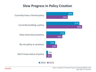 Slow Progress in Policy Creation
30%
37%
21%
10%
2%
24%
40%
18%
12%
6%
Currently have a formal policy
Currently building a policy
Only share best practices
No set policy or practices
Don't know status of policy
2014 2013
Source: CompTIA’s 3rd Annual Trends in Enterprise Mobility study
Base: 400 U.S. end users
 