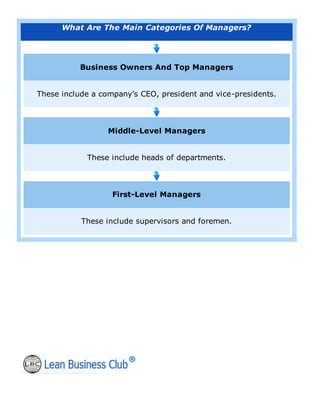 What Are The Main Categories Of Managers?
Business Owners And Top Managers
These include a company’s CEO, president and vice-presidents.
Middle-Level Managers
These include heads of departments.
First-Level Managers
These include supervisors and foremen.
 