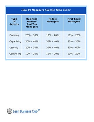 How Do Managers Allocate Their Time?
Type
Of
Activity
Business
Owners
And Top
Managers
Middle
Managers
First-Level
Managers
Planning 20% - 30% 10% - 20% 10% - 20%
Organizing 30% - 40% 30% - 40% 20% - 30%
Leading 20% - 30% 30% - 40% 50% - 60%
Controlling 10% - 20% 10% - 20% 10% - 20%
 