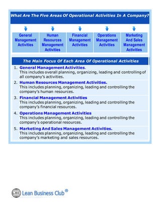 What Are The Five Areas Of Operational Activities In A Company?
General
Management
Activities
Human
Resources
Management
Activities
Financial
Management
Activities
Operations
Management
Activities
Marketing
And Sales
Management
Activities
The Main Focus Of Each Area Of Operational Activities
1. General Management Activities.
This includes overall planning, organizing, leading and controlling of
all company’s activities.
2. Human Resources Management Activities.
This includes planning, organizing, leading and controlling the
company’s human resources.
3. Financial Management Activities
This includes planning, organizing, leading and controlling the
company’s financial resources.
4. Operations Management Activities
This includes planning, organizing, leading and controlling the
company’s operational resources.
5. Marketing And Sales Management Activities.
This includes planning, organizing, leading and controlling the
company’s marketing and sales resources.
 